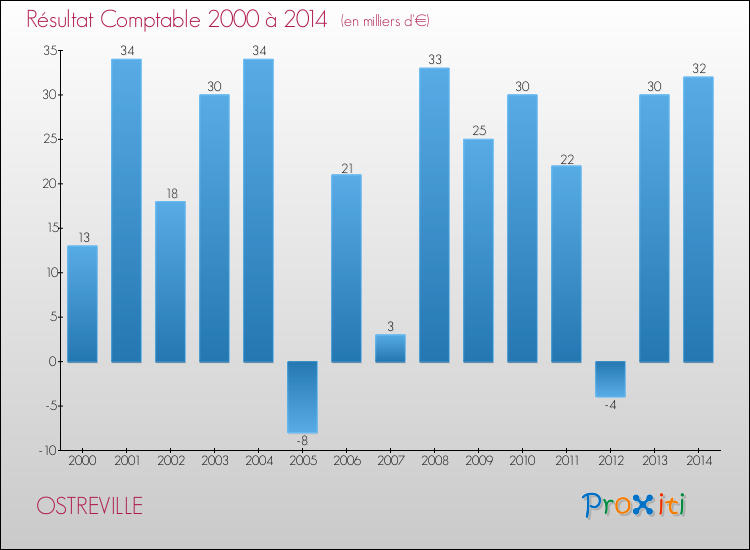 Evolution du résultat comptable pour la commune de OSTREVILLE de 2000 à 2014 Evolution du résultat comptable pour OSTREVILLE de 2000 à 2014