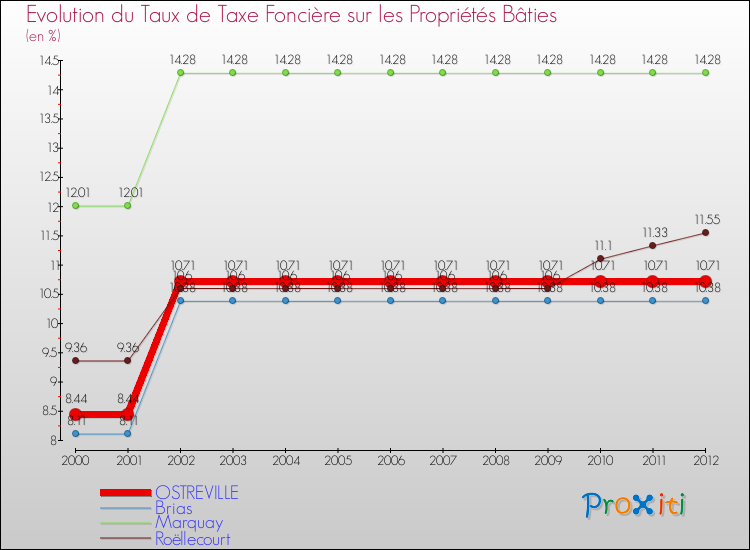 Evolution du taux de la taxe foncière sur le bati pour OSTREVILLE et les communes proches de 2000 à 2012 Comparaison des taux de taxe foncière sur le bati pour OSTREVILLE et les communes voisines de 2000 à 2012