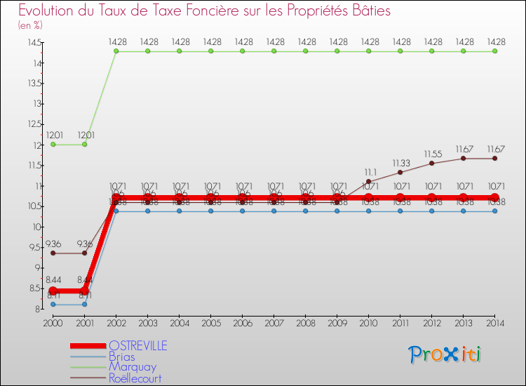 Evolution du taux de la taxe foncière sur le bati pour OSTREVILLE et les communes proches de 2000 à 2014 Comparaison des taux de taxe foncière sur le bati pour OSTREVILLE et les communes voisines de 2000 à 2014