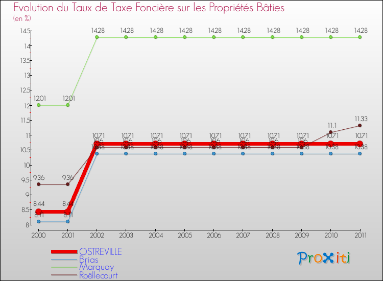 Evolution du taux de la taxe foncière sur le bati pour OSTREVILLE et les communes proches Comparaison des taux de taxe foncière sur le bati pour OSTREVILLE et les communes voisines