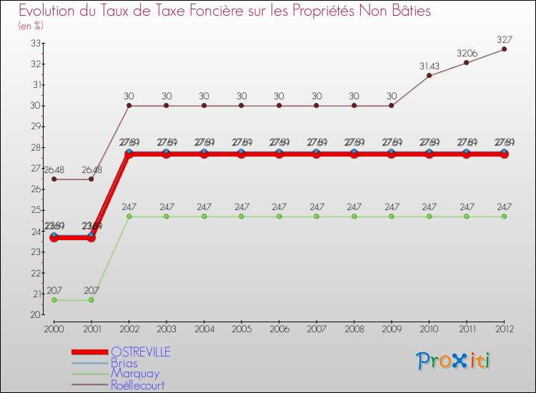 Evolution du taux de la taxe foncière sur les immeubles et terrains non batis pour OSTREVILLE et les communes proches de 2000 à 2012 Comparaison des taux de la taxe foncière sur les immeubles et terrains non batis pour OSTREVILLE et les communes voisines de 2000 à 2012