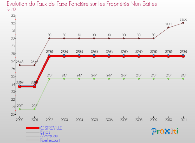 Evolution du taux de la taxe foncière sur les immeubles et terrains non batis pour OSTREVILLE et les communes proches Comparaison des taux de la taxe foncière sur les immeubles et terrains non batis pour OSTREVILLE et les communes voisines