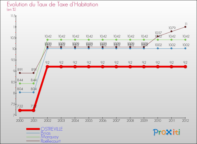 Evolution du taux de la taxe d'habitation pour OSTREVILLE et les communes proches Comparaison des taux de la taxe d'habitation pour OSTREVILLE et les communes voisines