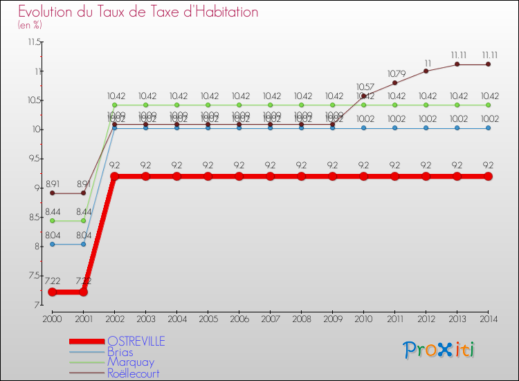 Evolution du taux de la taxe d'habitation pour OSTREVILLE et les communes proches de 2000 à 2014 Comparaison des taux de la taxe d'habitation pour OSTREVILLE et les communes voisines de 2000 à 2014