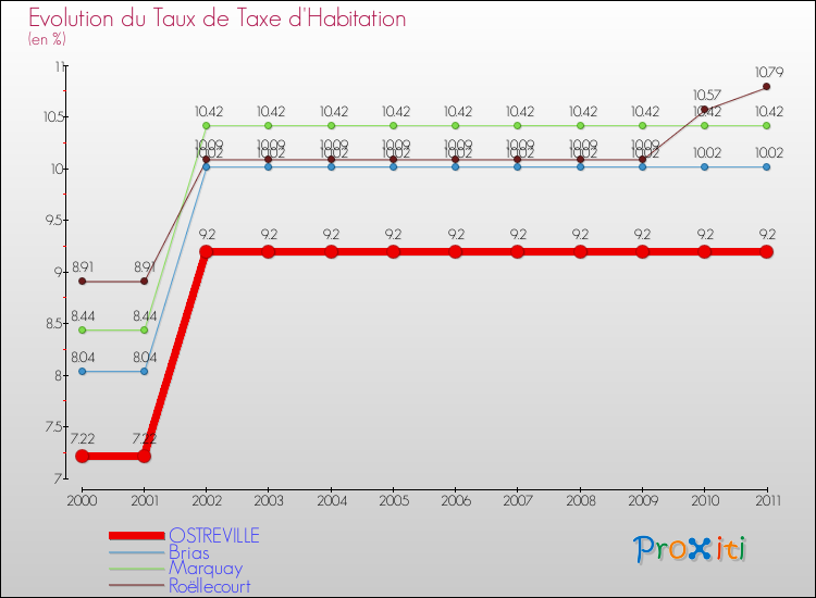 Evolution du taux de la taxe d'habitation pour OSTREVILLE et les communes proches Comparaison des taux de la taxe d'habitation pour OSTREVILLE et les communes voisines