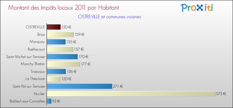 Montant des impôts locaux par Habitant pour OSTREVILLE et les communes proches Comparaison des impôts locaux par habitant pour OSTREVILLE et les communes voisines