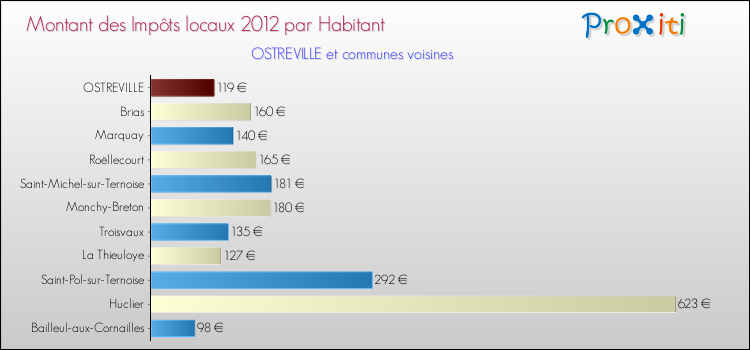 Montant des impôts locaux par Habitant pour OSTREVILLE et les communes proches Comparaison des impôts locaux par habitant pour OSTREVILLE et les communes voisines