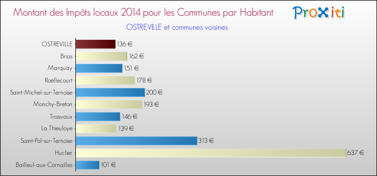 Montant des impôts locaux par Habitant pour OSTREVILLE et les communes proches en 2014 Comparaison des impôts locaux par habitant pour OSTREVILLE et les communes voisines en 2014