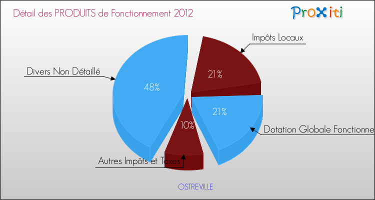 Décomposition du Budget de Fonctionnement 2012 de la commune de OSTREVILLE Budget de Fonctionnement 2012 pour la commune de OSTREVILLE