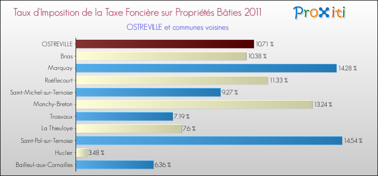 Taux d'imposition de la taxe foncière sur le bati 2011 pour OSTREVILLE et les communes proches Comparaison des taux d'imposition de la taxe foncière sur le bati 2011 pour OSTREVILLE et les communes voisines