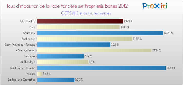 Taux d'imposition de la taxe foncière sur le bati 2012 pour OSTREVILLE et les communes proches Comparaison des taux d'imposition de la taxe foncière sur le bati 2012 pour OSTREVILLE et les communes voisines