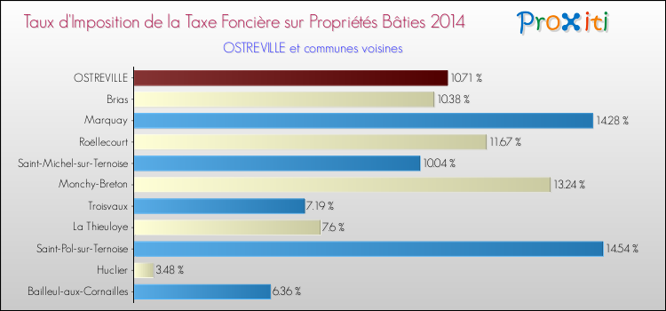 Taux d'imposition de la taxe foncière sur le bati 2014 pour OSTREVILLE et les communes proches Comparaison des taux d'imposition de la taxe foncière sur le bati 2014 pour OSTREVILLE et les communes voisines