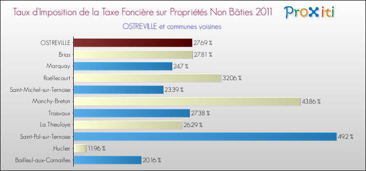 Taux d'imposition de la taxe foncière sur les immeubles et terrains non batis 2011 pour OSTREVILLE et les communes proches Comparaison des taux d'imposition de la taxe foncière sur les immeubles et terrains non batis 2011 pour OSTREVILLE et les communes voisines