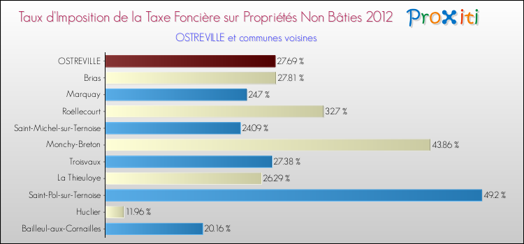 Taux d'imposition de la taxe foncière sur les immeubles et terrains non batis 2012 pour OSTREVILLE et les communes proches Comparaison des taux d'imposition de la taxe foncière sur les immeubles et terrains non batis 2012 pour OSTREVILLE et les communes voisines