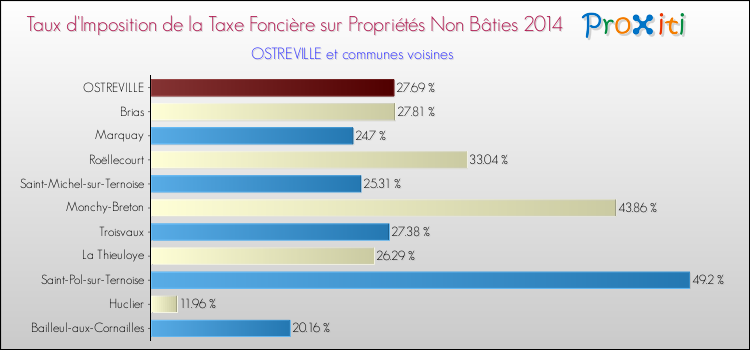 Taux d'imposition de la taxe foncière sur les immeubles et terrains non batis 2014 pour OSTREVILLE et les communes proches Comparaison des taux d'imposition de la taxe foncière sur les immeubles et terrains non batis 2014 pour OSTREVILLE et les communes voisines