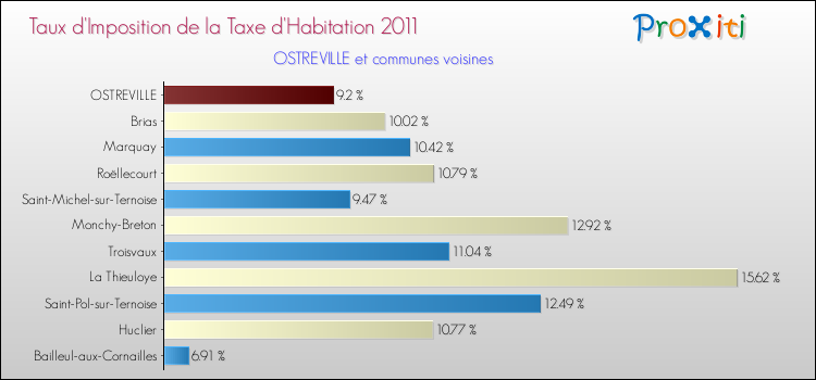 Taux d'imposition de la taxe d'habitation 2011 pour OSTREVILLE et les communes proches Comparaison des taux d'imposition de la taxe d'habitation 2011 pour OSTREVILLE et les communes voisines