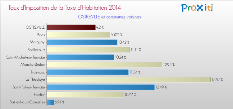 Taux d'imposition de la taxe d'habitation 2014 pour OSTREVILLE et les communes proches Comparaison des taux d'imposition de la taxe d'habitation 2014 pour OSTREVILLE et les communes voisines