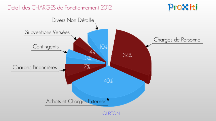 Décomposition des Charges de Fonctionnement 2012 de la commune de OURTON Charges de Fonctionnement 2012 pour la commune de OURTON