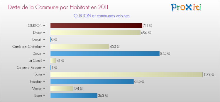 Dette par habitant de la commune en 2011 pour OURTON et les communes proches Comparaison de la dette par habitant de la commune en 2011 pour OURTON et les communes voisines