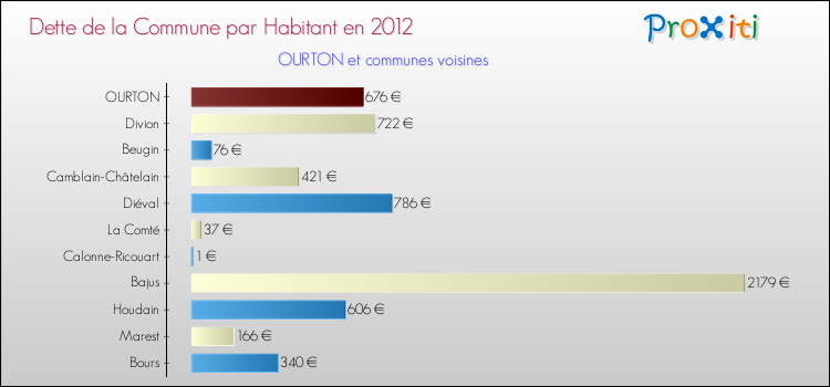 Dette par habitant de la commune en 2012 pour OURTON et les communes proches Comparaison de la dette par habitant de la commune en 2012 pour OURTON et les communes voisines
