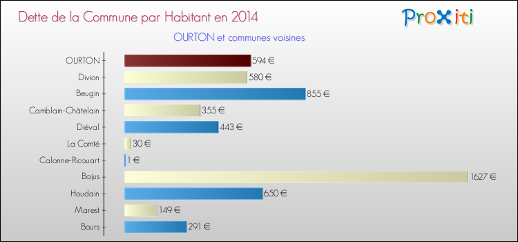 Dette par habitant de la commune en 2014 pour OURTON et les communes proches Comparaison de la dette par habitant de la commune en 2014 pour OURTON et les communes voisines