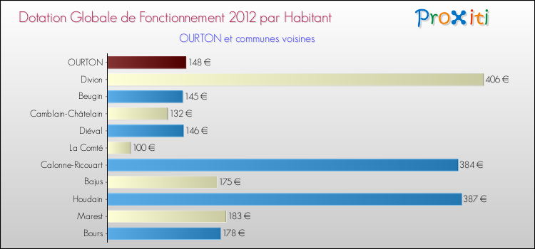 Montant des dotations globales de fonctionnement DGF par Habitant pour OURTON et les communes proches Comparaison des des dotations globales de fonctionnement DGF par habitant pour OURTON et les communes voisines