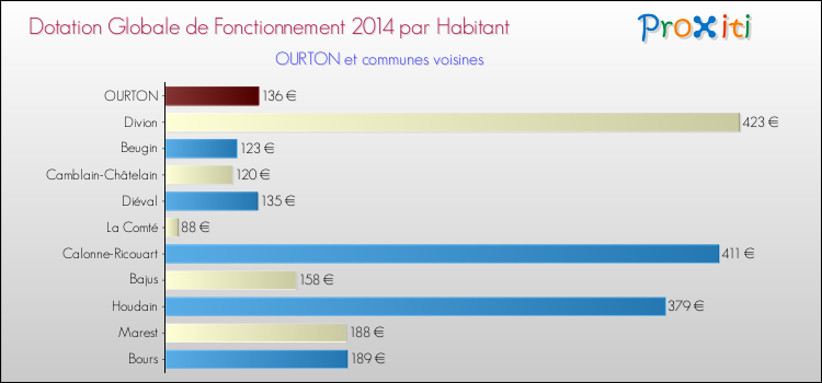 Montant des dotations globales de fonctionnement DGF par Habitant pour OURTON et les communes proches en 2014. Comparaison des des dotations globales de fonctionnement DGF par habitant pour OURTON et les communes voisines en 2014.