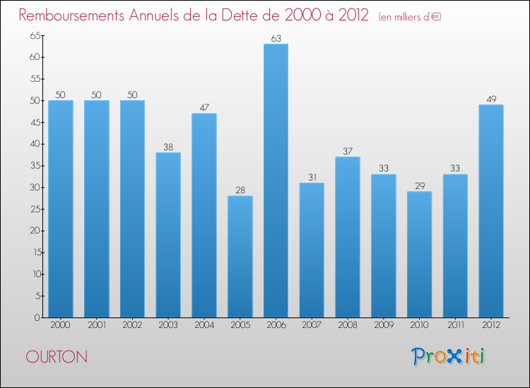 Evolution de l'annuité de la dette pour la commune de OURTON de 2000 à 2012 Annuités de la dette pour OURTON de 2000 à 2012