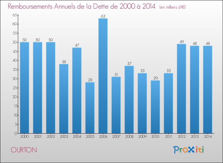 Evolution de l'annuité de la dette pour la commune de OURTON de 2000 à 2014 Annuités de la dette pour OURTON de 2000 à 2014