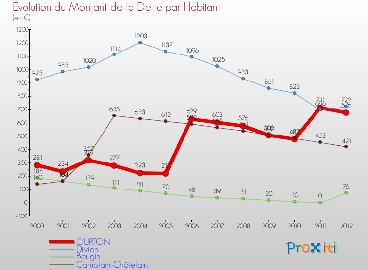 Evolution de la dette par habitant pour la commune de OURTON et les communes proches de 2000 à 2012 Comparaison de la dette par habitant pour OURTON et les communes voisines de 2000 à 2012