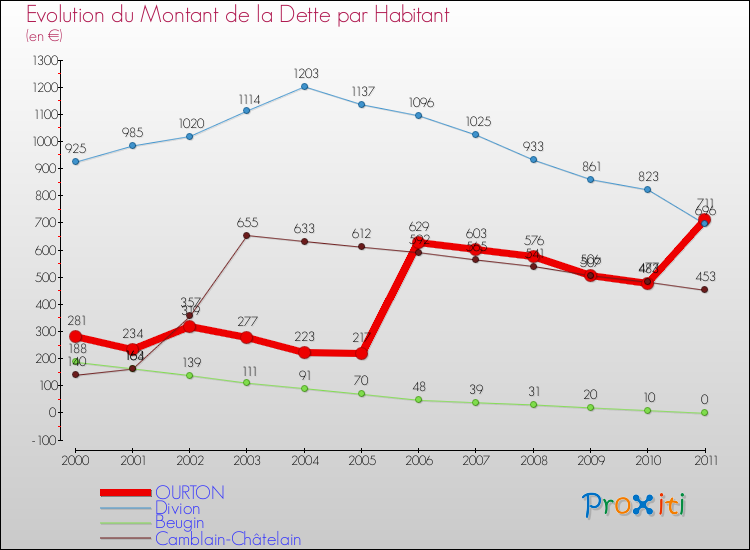 Evolution de la dette par habitant pour la commune de OURTON et les communes proches Comparaison de la dette par habitant pour OURTON et les communes voisines
