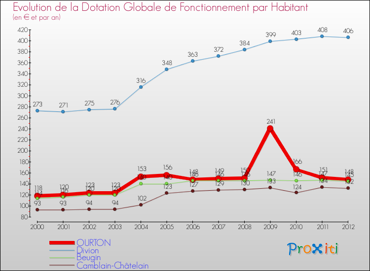 Evolution et montant de la dotation globale de fonctionnement par Habitant pour OURTON et les communes proches Comparaison des dotations globales de fonctionnement par habitant pour OURTON et les communes voisines