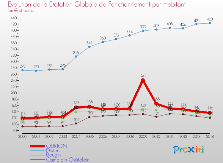 Evolution et montant de la dotation globale de fonctionnement par Habitant pour OURTON et les communes proches de 2000 à 2014. Comparaison des dotations globales de fonctionnement par habitant pour OURTON et les communes voisines de 2000 à 2014.
