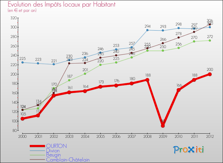 Evolution et montant des impôts locaux par Habitant pour OURTON et les communes proches Comparaison des impôts locaux par habitant pour OURTON et les communes voisines