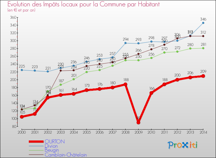 Evolution et montant des impôts locaux par Habitant pour OURTON et les communes proches de 2000 à 2014 Comparaison des impôts locaux par habitant pour OURTON et les communes voisines de 2000 à 2014
