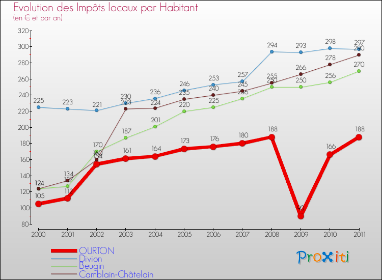 Evolution et montant des impôts locaux par Habitant pour OURTON et les communes proches Comparaison des impôts locaux par habitant pour OURTON et les communes voisines