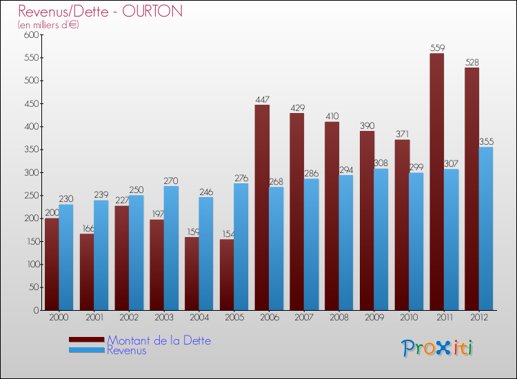 Evolution comparée de la dette et des revenus pour la commune de OURTON de 2000 à 2012 Comparaison de la dette et des revenus pour OURTON de 2000 à 2012