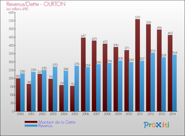 Evolution comparée de la dette et des revenus pour la commune de OURTON de 2000 à 2014 Comparaison de la dette et des revenus pour OURTON de 2000 à 2014