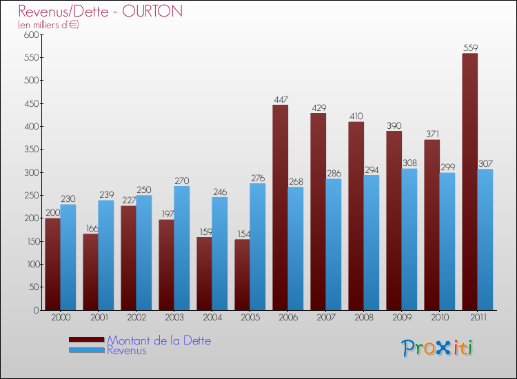 Evolution comparée de la dette et des revenus pour la commune de OURTON de 2000 à 2011 Comparaison de la dette et des revenus pour OURTON de 2000 à 2011