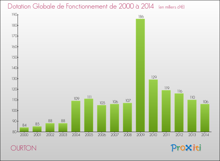 Evolution du montant de la Dotation Globale de Fonctionnement pour la commune de OURTON de 2000 à 2014 Evolution du montant de la Dotation Globale de Fonctionnement pour OURTON de 2000 à 2014
