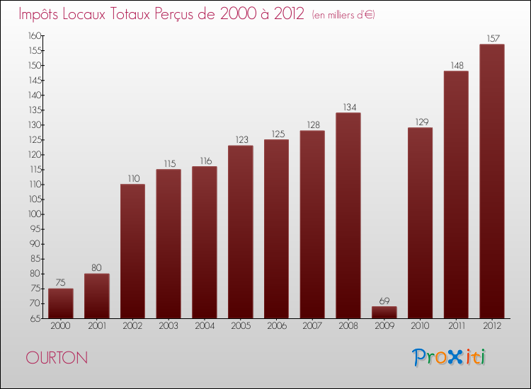 Evolution des Impôts Locaux pour la commune de OURTON de 2000 à 2012 Evolution des Impôts Locaux pour OURTON de 2000 à 2012