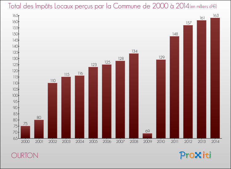 Evolution des Impôts Locaux pour la commune de OURTON de 2000 à 2014 Evolution des Impôts Locaux pour OURTON de 2000 à 2014
