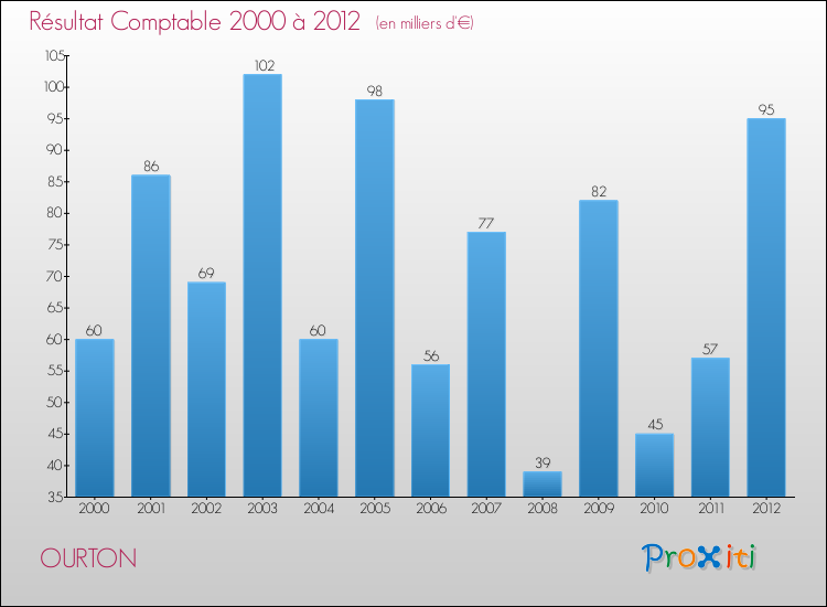 Evolution du résultat comptable pour la commune de OURTON de 2000 à 2012 Evolution du résultat comptable pour OURTON de 2000 à 2012