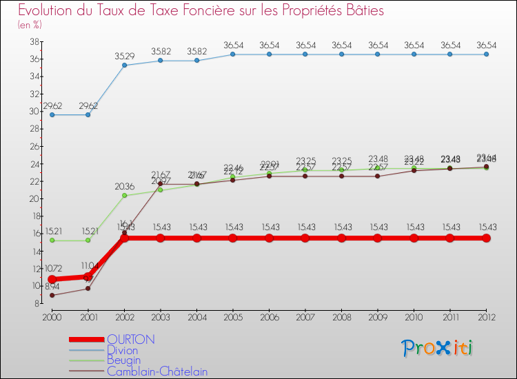 Evolution du taux de la taxe foncière sur le bati pour OURTON et les communes proches de 2000 à 2012 Comparaison des taux de taxe foncière sur le bati pour OURTON et les communes voisines de 2000 à 2012
