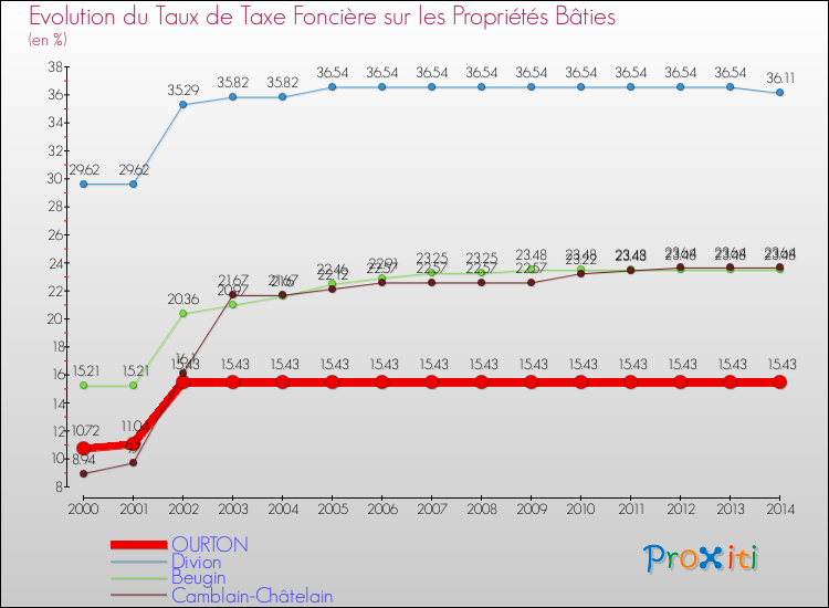 Evolution du taux de la taxe foncière sur le bati pour OURTON et les communes proches de 2000 à 2014 Comparaison des taux de taxe foncière sur le bati pour OURTON et les communes voisines de 2000 à 2014
