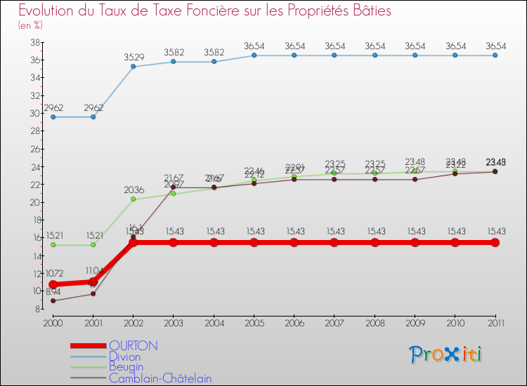Evolution du taux de la taxe foncière sur le bati pour OURTON et les communes proches Comparaison des taux de taxe foncière sur le bati pour OURTON et les communes voisines