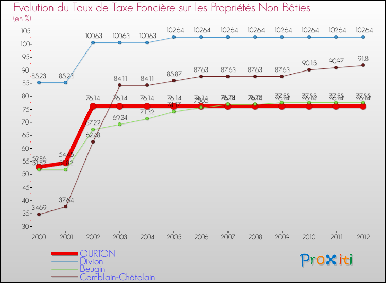 Evolution du taux de la taxe foncière sur les immeubles et terrains non batis pour OURTON et les communes proches de 2000 à 2012 Comparaison des taux de la taxe foncière sur les immeubles et terrains non batis pour OURTON et les communes voisines de 2000 à 2012