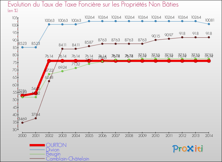 Evolution du taux de la taxe foncière sur les immeubles et terrains non batis pour OURTON et les communes proches de 2000 à 2014 Comparaison des taux de la taxe foncière sur les immeubles et terrains non batis pour OURTON et les communes voisines de 2000 à 2014