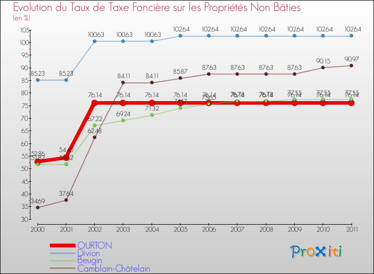 Evolution du taux de la taxe foncière sur les immeubles et terrains non batis pour OURTON et les communes proches Comparaison des taux de la taxe foncière sur les immeubles et terrains non batis pour OURTON et les communes voisines