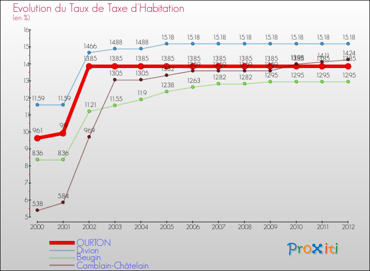 Evolution du taux de la taxe d'habitation pour OURTON et les communes proches Comparaison des taux de la taxe d'habitation pour OURTON et les communes voisines